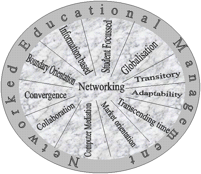 N e t w o r k e d E d u c a t i o n a l M a n a g e m e n t,Student Focussed,Networking,Transitory,Computer Mediation,Boundary Orientation,Market orientation,Adaptability,Convergence,Collaboration,Information based,Globalisation,Transcending time
